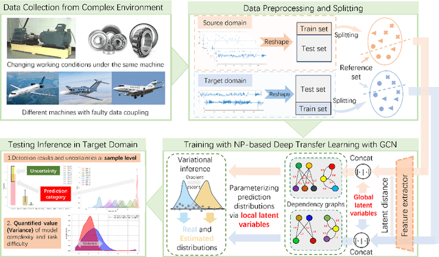 Figure 1 for Scalable and reliable deep transfer learning for intelligent fault detection via multi-scale neural processes embedded with knowledge