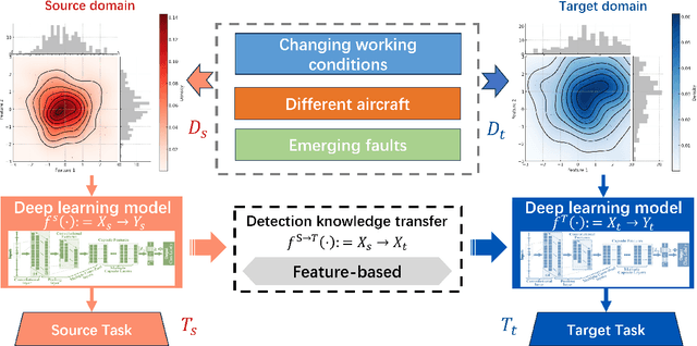 Figure 2 for Scalable and reliable deep transfer learning for intelligent fault detection via multi-scale neural processes embedded with knowledge