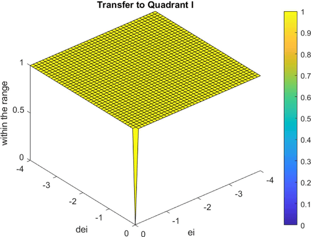 Figure 4 for Advanced Feedback Linearization Control for Tiltrotor UAVs: Gait Plan, Controller Design, and Stability Analysis