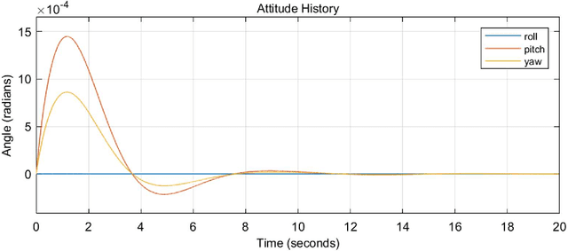 Figure 2 for Advanced Feedback Linearization Control for Tiltrotor UAVs: Gait Plan, Controller Design, and Stability Analysis