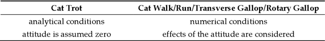 Figure 1 for Advanced Feedback Linearization Control for Tiltrotor UAVs: Gait Plan, Controller Design, and Stability Analysis