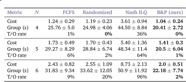 Figure 1 for Who Plays First? Optimizing the Order of Play in Stackelberg Games with Many Robots