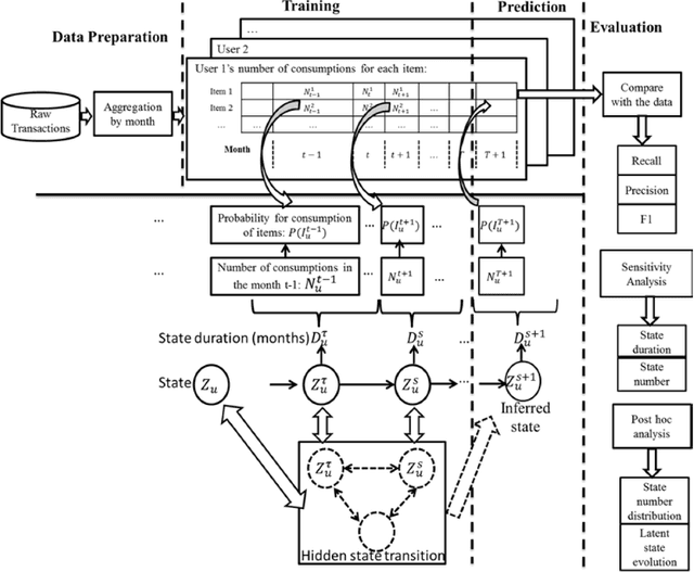 Figure 1 for Modeling the Heterogeneous Duration of User Interest in Time-Dependent Recommendation: A Hidden Semi-Markov Approach