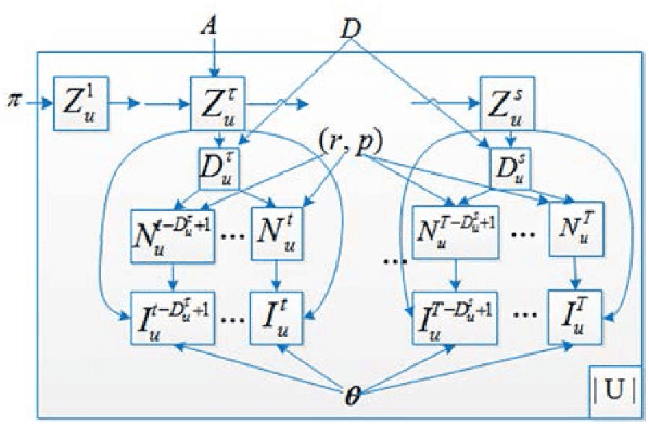 Figure 2 for Modeling the Heterogeneous Duration of User Interest in Time-Dependent Recommendation: A Hidden Semi-Markov Approach