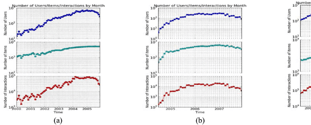 Figure 3 for Modeling the Heterogeneous Duration of User Interest in Time-Dependent Recommendation: A Hidden Semi-Markov Approach