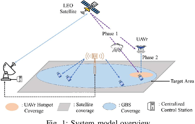 Figure 1 for Cooperative UAV-Relay based Satellite Aerial Ground Integrated Networks