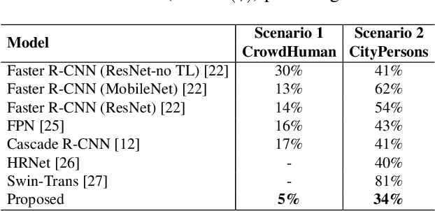 Figure 4 for Continual Learning for Out-of-Distribution Pedestrian Detection