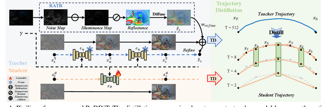 Figure 1 for Towards Flexible and Efficient Diffusion Low Light Enhancer