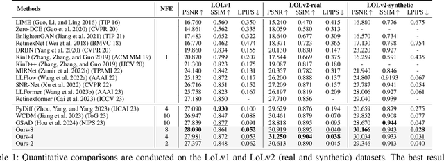 Figure 2 for Towards Flexible and Efficient Diffusion Low Light Enhancer