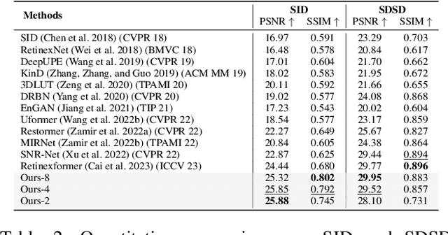 Figure 4 for Towards Flexible and Efficient Diffusion Low Light Enhancer