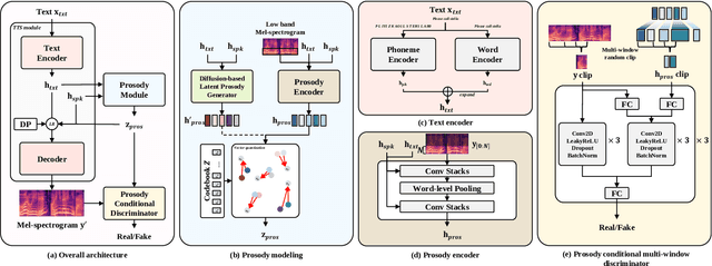 Figure 1 for DiffProsody: Diffusion-based Latent Prosody Generation for Expressive Speech Synthesis with Prosody Conditional Adversarial Training