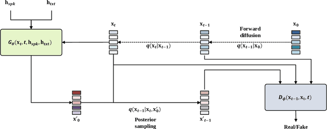 Figure 2 for DiffProsody: Diffusion-based Latent Prosody Generation for Expressive Speech Synthesis with Prosody Conditional Adversarial Training