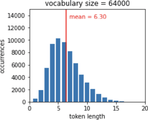 Figure 4 for Training and Evaluation of a Multilingual Tokenizer for GPT-SW3