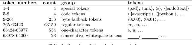 Figure 3 for Training and Evaluation of a Multilingual Tokenizer for GPT-SW3