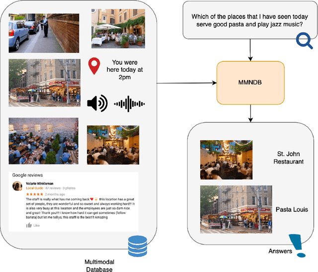 Figure 1 for Multimodal Neural Databases