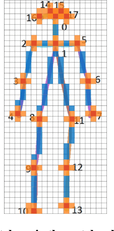 Figure 3 for Efficient Vision Transformer for Human Pose Estimation via Patch Selection