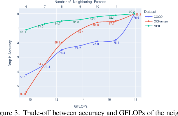 Figure 4 for Efficient Vision Transformer for Human Pose Estimation via Patch Selection