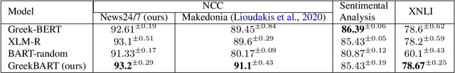 Figure 4 for GreekBART: The First Pretrained Greek Sequence-to-Sequence Model