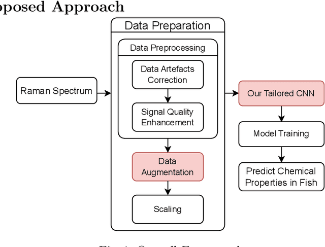 Figure 1 for Machine Learning for Raman Spectroscopy-based Cyber-Marine Fish Biochemical Composition Analysis