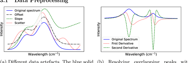 Figure 3 for Machine Learning for Raman Spectroscopy-based Cyber-Marine Fish Biochemical Composition Analysis