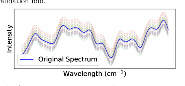 Figure 4 for Machine Learning for Raman Spectroscopy-based Cyber-Marine Fish Biochemical Composition Analysis