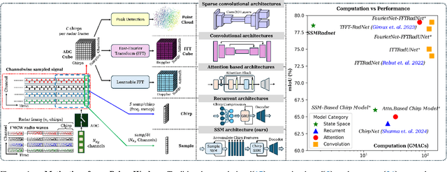 Figure 1 for SSMRadNet : A Sample-wise State-Space Framework for Efficient and Ultra-Light Radar Segmentation and Object Detection