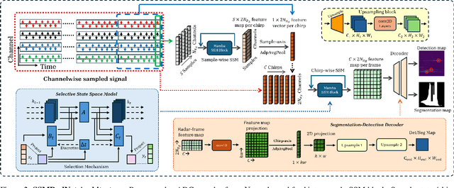 Figure 3 for SSMRadNet : A Sample-wise State-Space Framework for Efficient and Ultra-Light Radar Segmentation and Object Detection