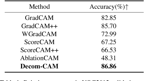 Figure 2 for Decom--CAM: Tell Me What You See, In Details! Feature-Level Interpretation via Decomposition Class Activation Map
