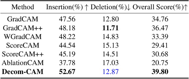 Figure 4 for Decom--CAM: Tell Me What You See, In Details! Feature-Level Interpretation via Decomposition Class Activation Map