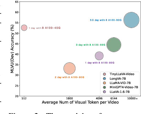 Figure 3 for TinyLLaVA-Video: A Simple Framework of Small-scale Large Multimodal Models for Video Understanding