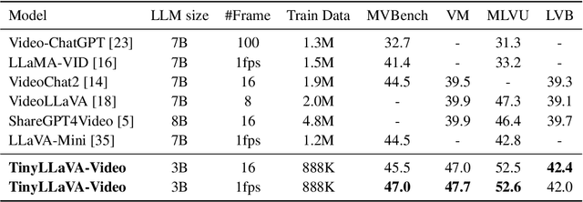 Figure 4 for TinyLLaVA-Video: A Simple Framework of Small-scale Large Multimodal Models for Video Understanding