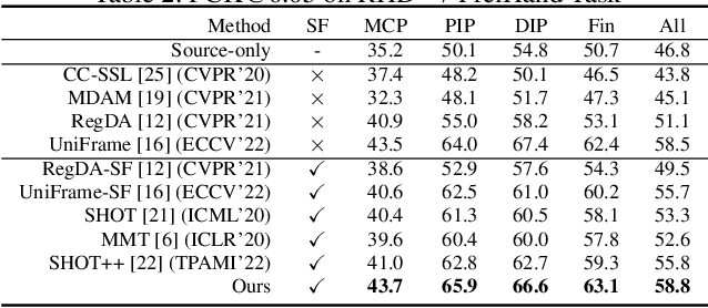 Figure 4 for Source-free Domain Adaptive Human Pose Estimation