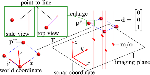 Figure 2 for A Convex and Global Solution for the P$n$P Problem in 2D Forward-Looking Sonar