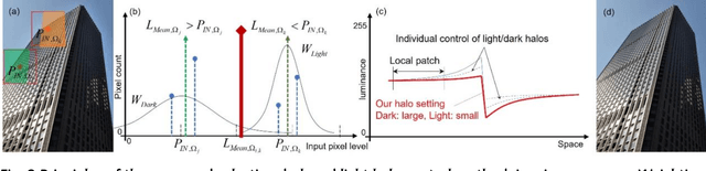 Figure 2 for Halo Reduction in Display Systems through Smoothed Local Histogram Equalization and Human Visual System Modeling