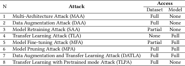 Figure 1 for Tracking Dataset IP Use in Deep Neural Networks