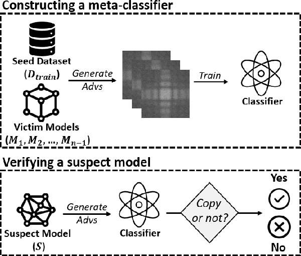 Figure 2 for Tracking Dataset IP Use in Deep Neural Networks