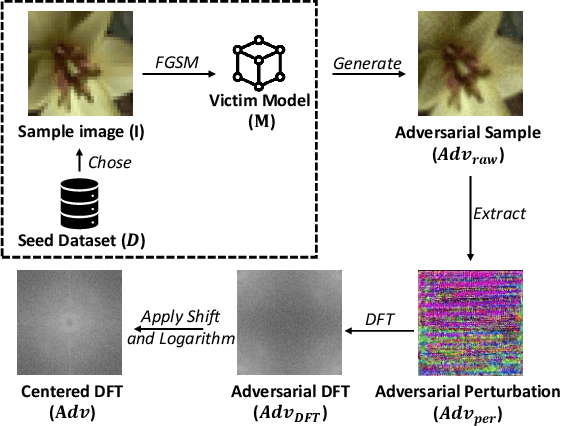 Figure 3 for Tracking Dataset IP Use in Deep Neural Networks