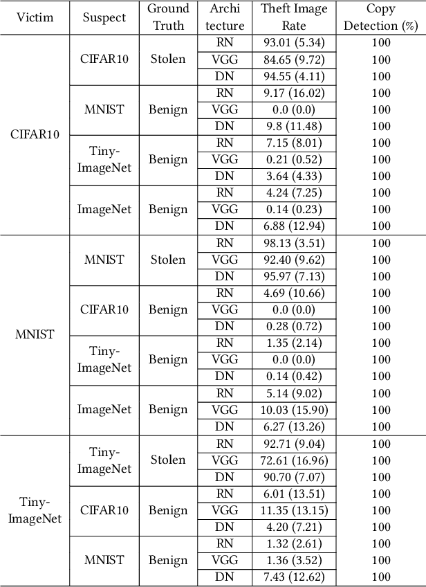 Figure 4 for Tracking Dataset IP Use in Deep Neural Networks