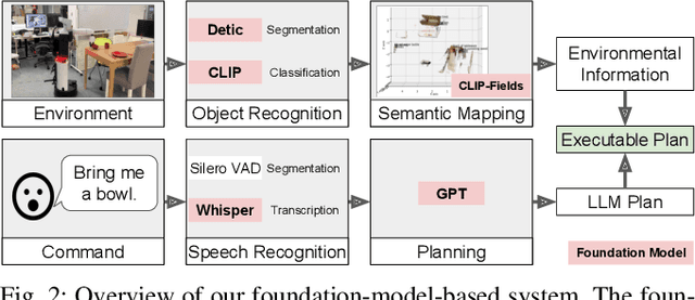 Figure 2 for Self-Recovery Prompting: Promptable General Purpose Service Robot System with Foundation Models and Self-Recovery