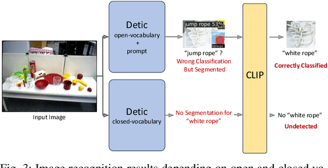 Figure 3 for Self-Recovery Prompting: Promptable General Purpose Service Robot System with Foundation Models and Self-Recovery