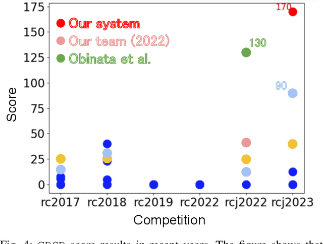 Figure 4 for Self-Recovery Prompting: Promptable General Purpose Service Robot System with Foundation Models and Self-Recovery