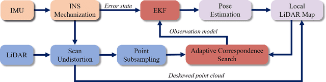 Figure 2 for LIO-EKF: High Frequency LiDAR-Inertial Odometry using Extended Kalman Filters