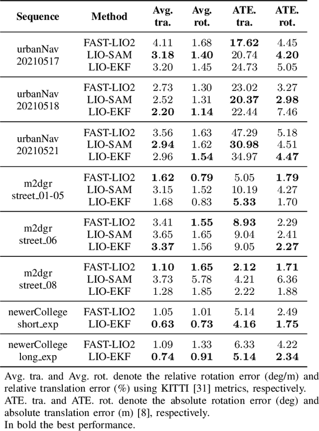 Figure 3 for LIO-EKF: High Frequency LiDAR-Inertial Odometry using Extended Kalman Filters