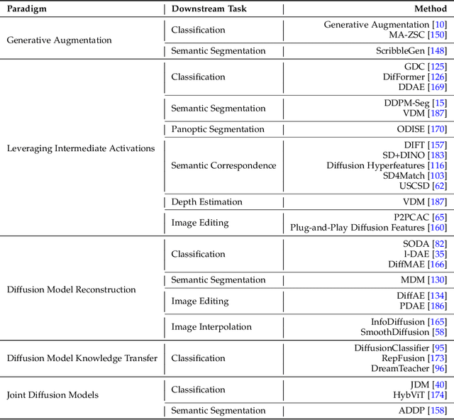 Figure 4 for Diffusion Models and Representation Learning: A Survey