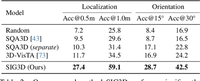 Figure 4 for Situational Awareness Matters in 3D Vision Language Reasoning