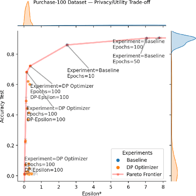 Figure 1 for Epsilon*: Privacy Metric for Machine Learning Models