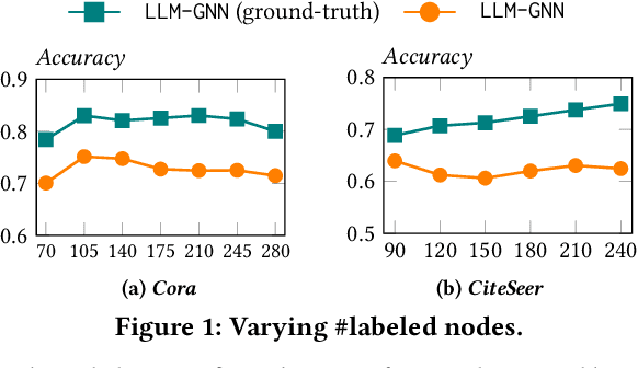 Figure 1 for Cost-Effective Label-free Node Classification with LLMs