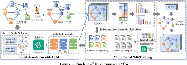 Figure 3 for Cost-Effective Label-free Node Classification with LLMs