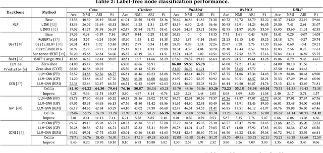 Figure 4 for Cost-Effective Label-free Node Classification with LLMs