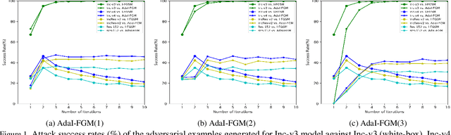 Figure 1 for Adapting Step-size: A Unified Perspective to Analyze and Improve Gradient-based Methods for Adversarial Attacks